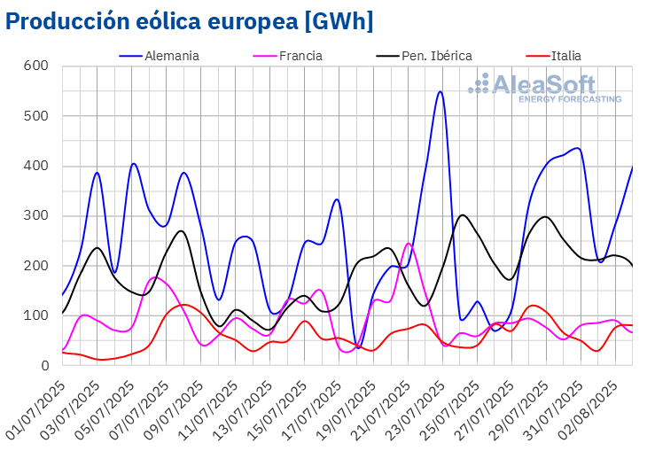 AleaSoft - Wind power electricity production in Europe