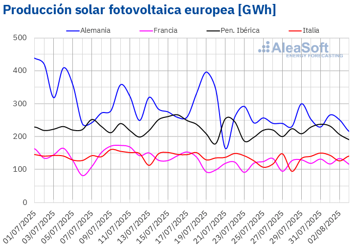 AleaSoft - Photovoltaic electricity production in Europe