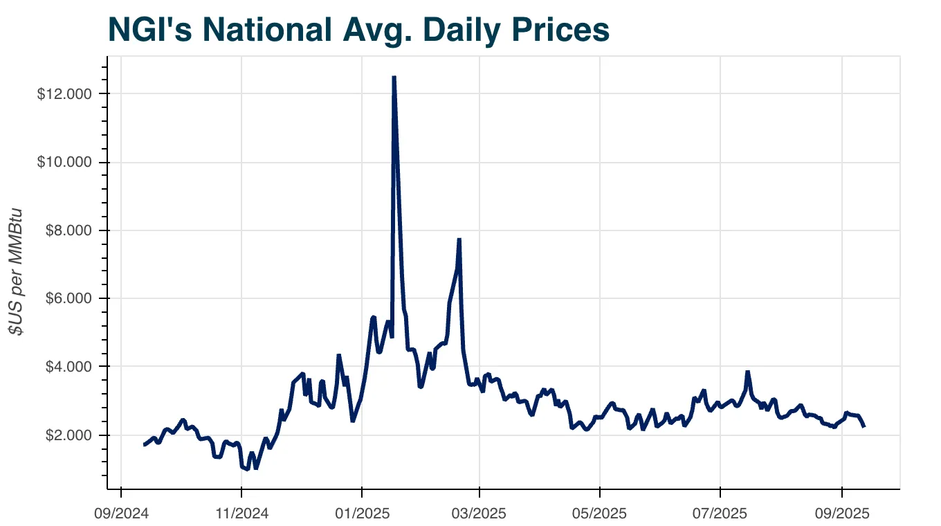 Gráfico del precio diario promedio nacional de gas natural